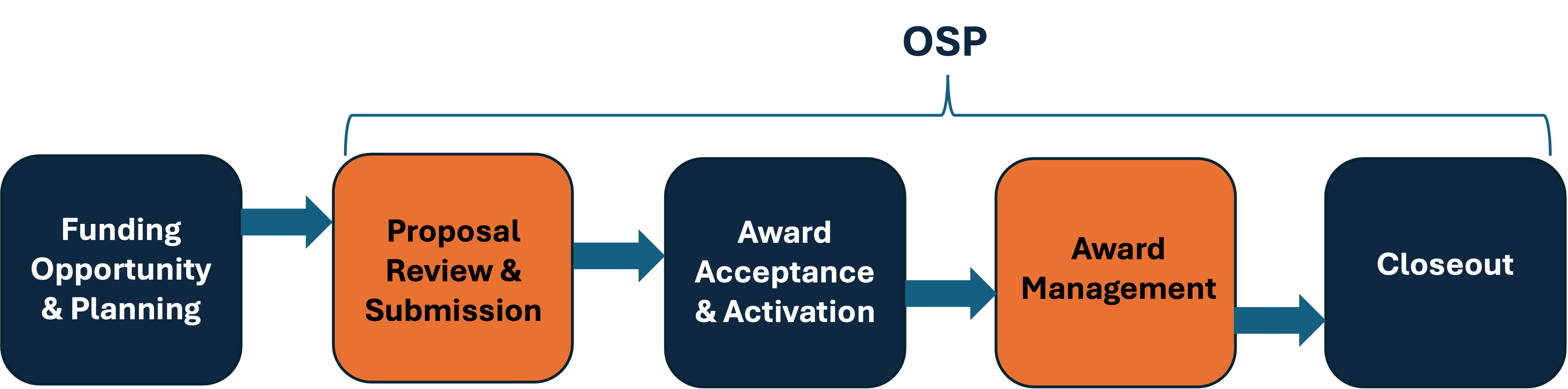 Flow of award lifecycle with OSP responsibility indicated.