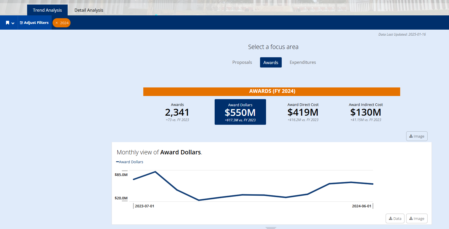 Screen shot showing Award Counts, Award Dollars, and Monthly View of Awards in Juice