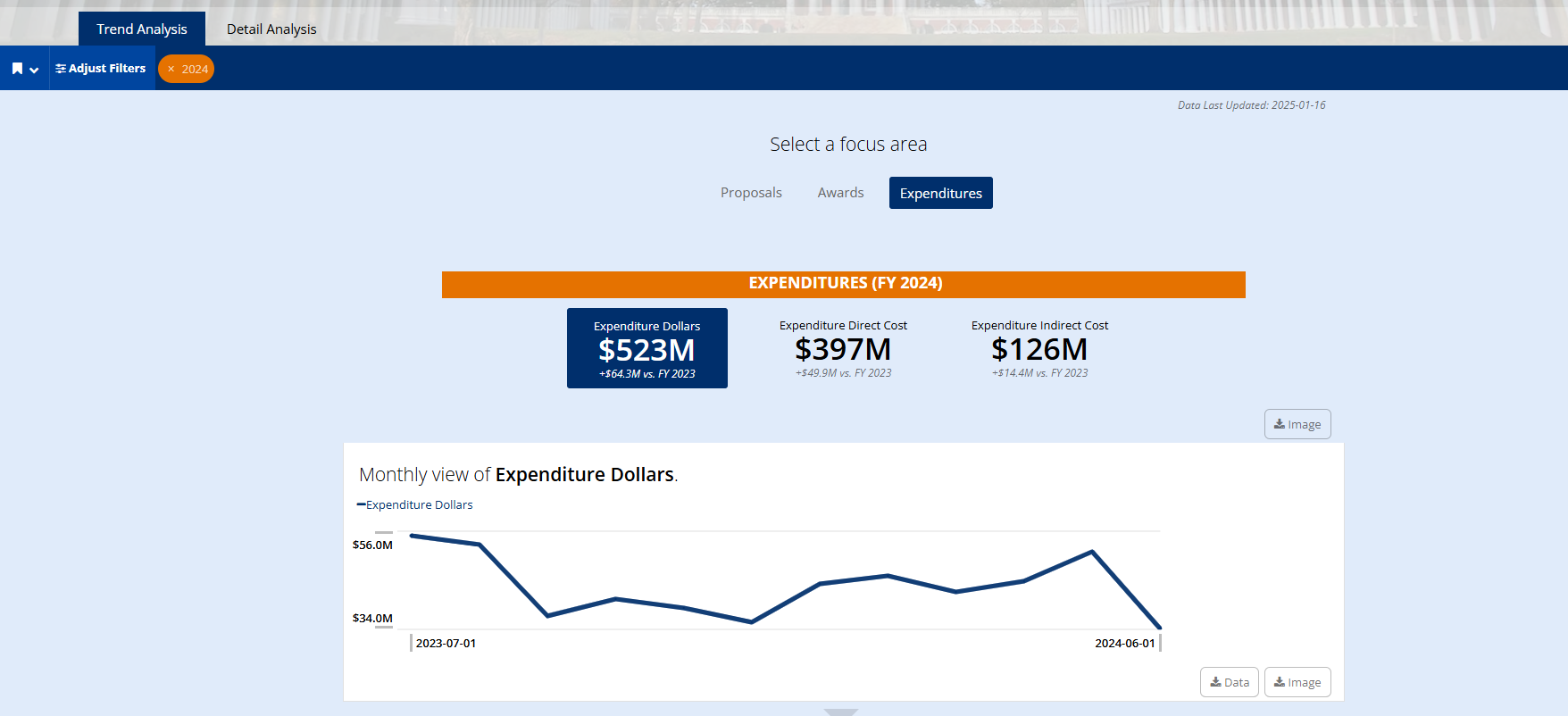 Screen shot showing Expenditures in Trend Analysis in Juice