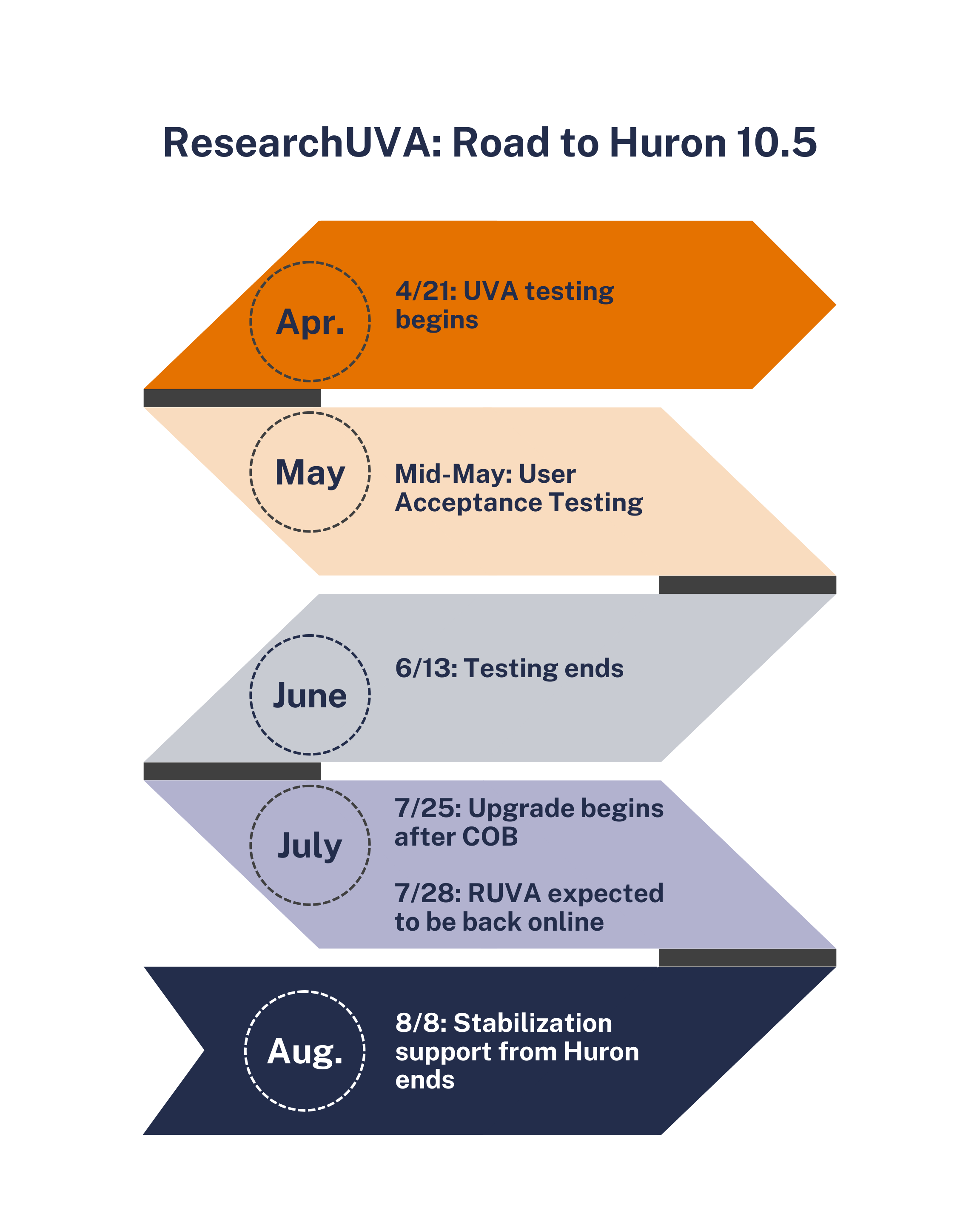 Timeline of 10.5 upgrade implementation.