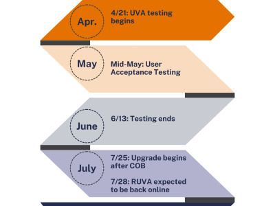 Timeline of 10.5 upgrade implementation.